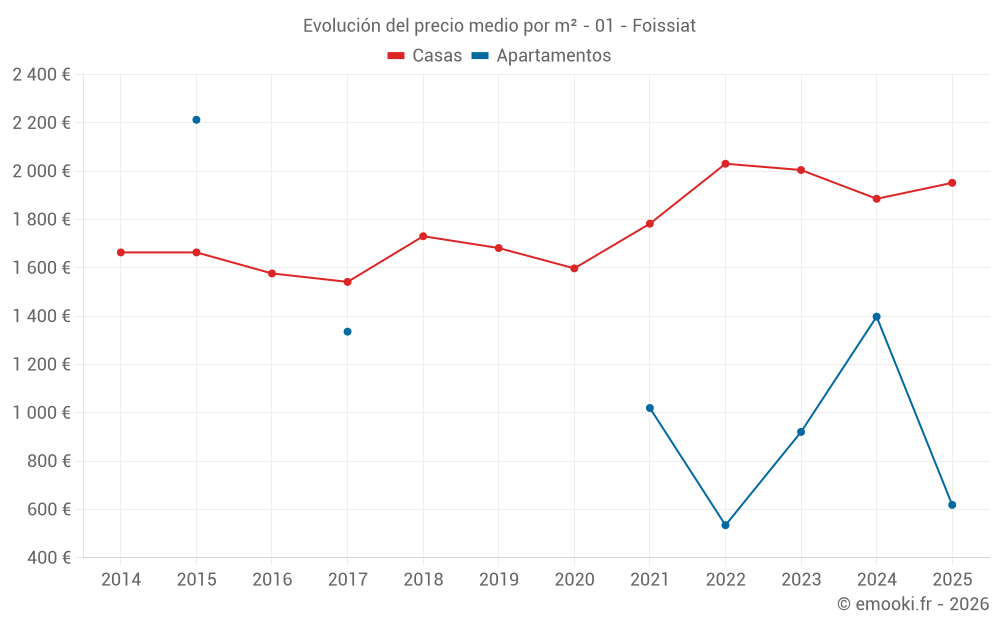 Evolución del precio medio por m² - 01 - Foissiat