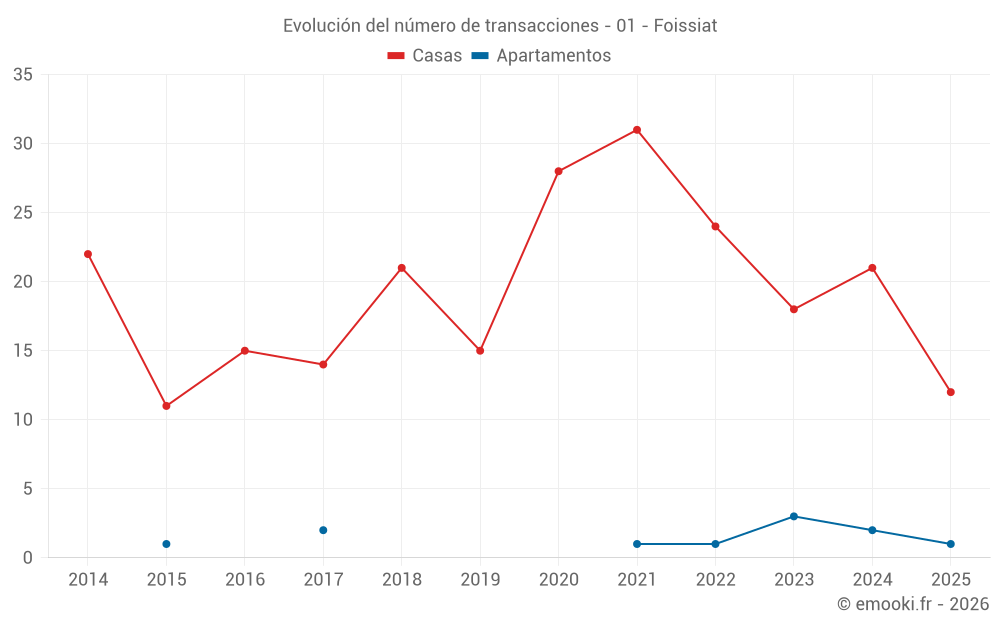 Evolución del número de transacciones - 01 - Foissiat