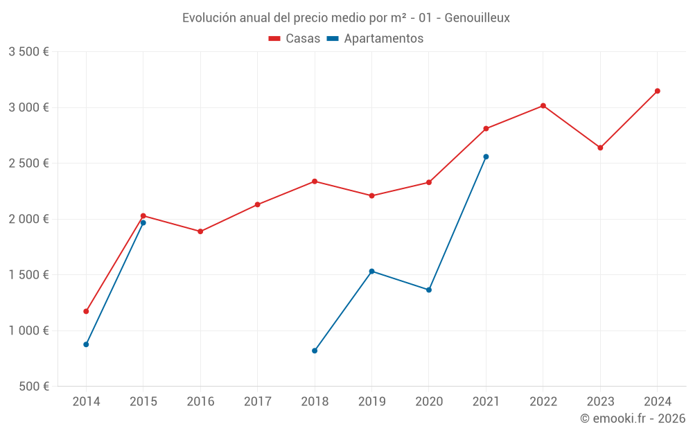 Evolución anual del precio medio por m² - 01 - Genouilleux