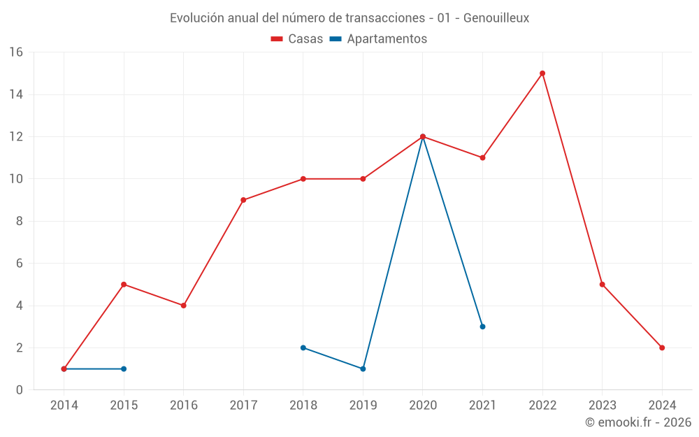 Evolución anual del número de transacciones - 01 - Genouilleux