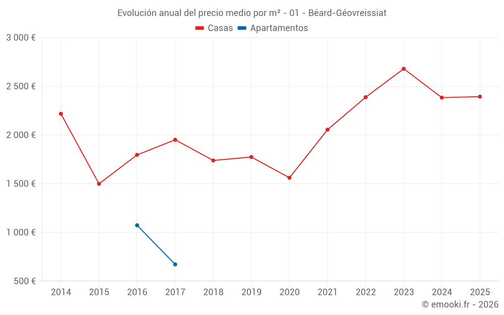 Evolución anual del precio medio por m² - 01 - Béard-Géovreissiat