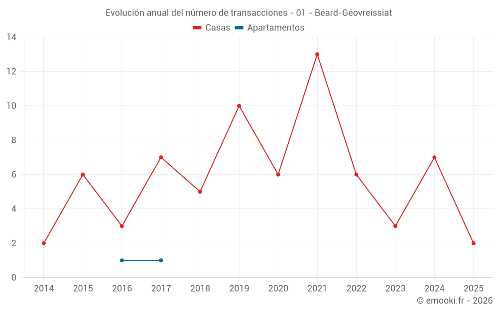 Evolución anual del número de transacciones - 01 - Béard-Géovreissiat