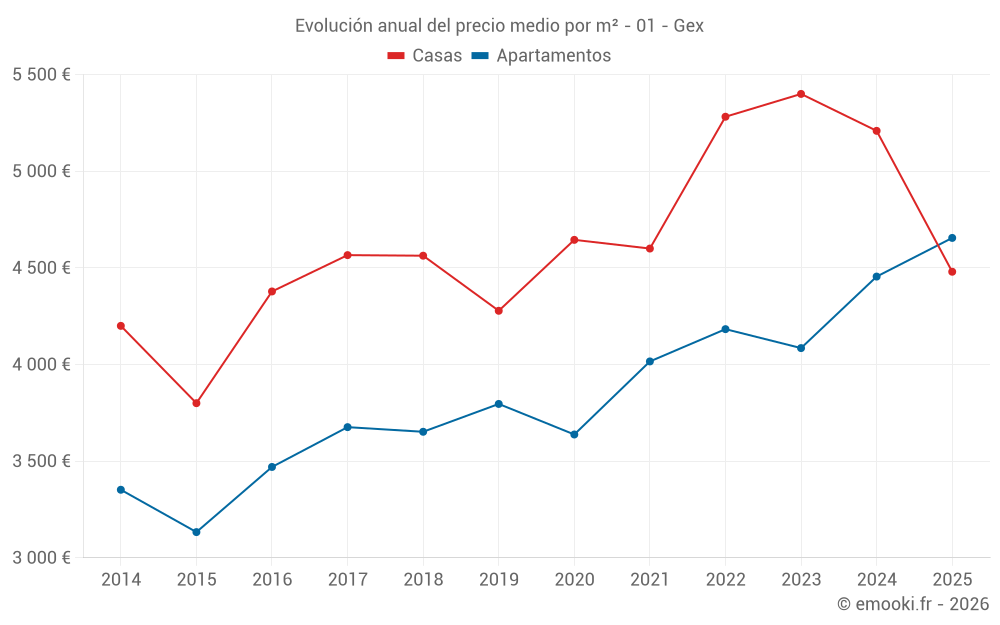 Evolución anual del precio medio por m² - 01 - Gex