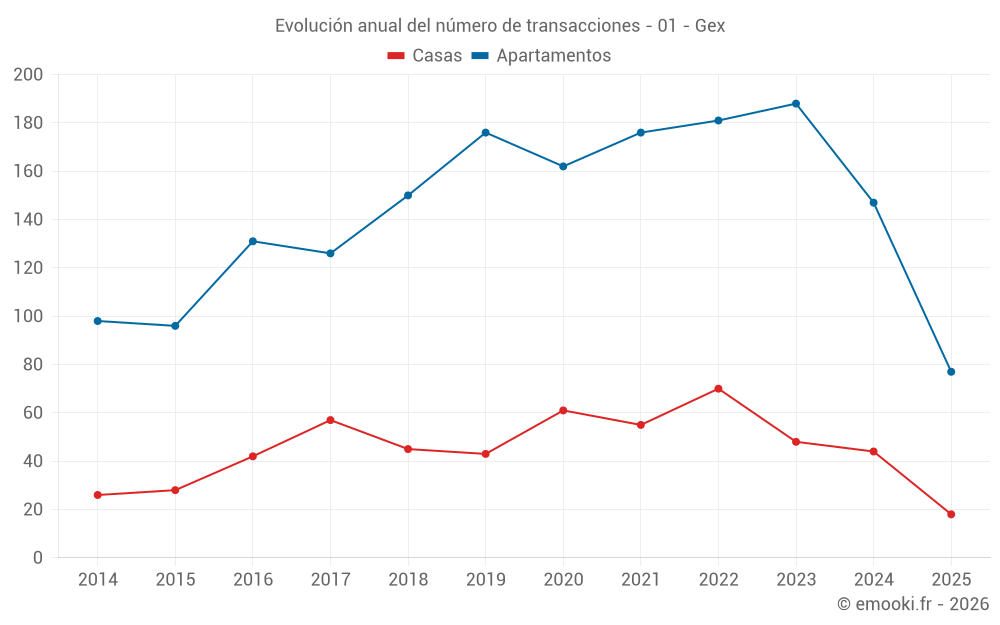 Evolución anual del número de transacciones - 01 - Gex