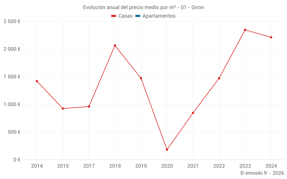 Evolución anual del precio medio por m² - 01 - Giron