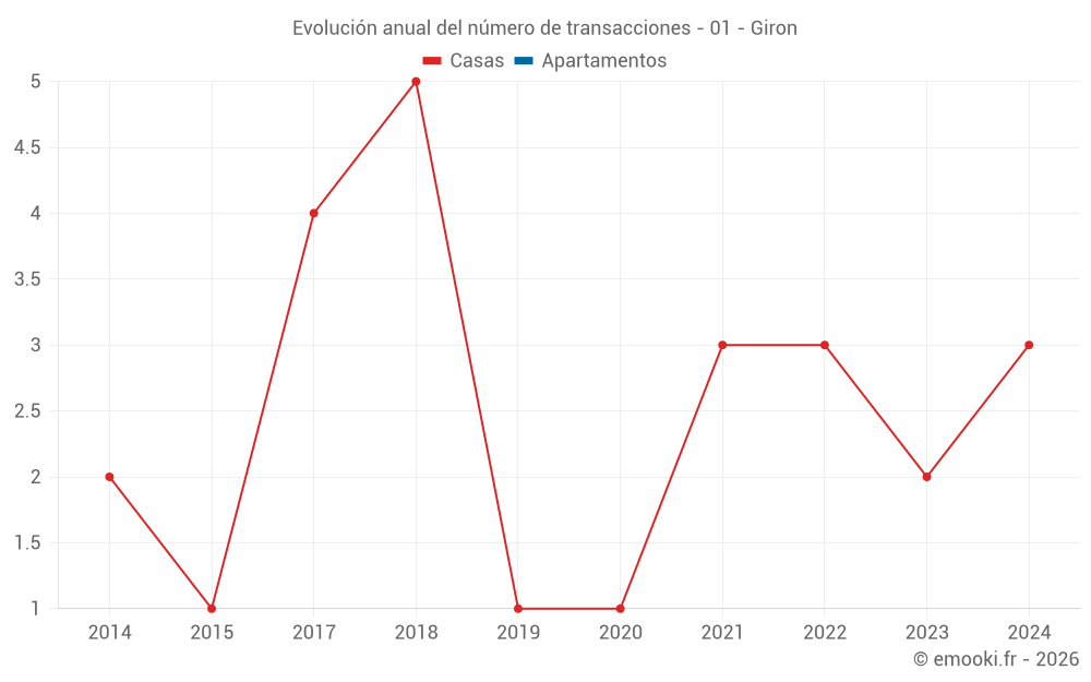 Evolución anual del número de transacciones - 01 - Giron