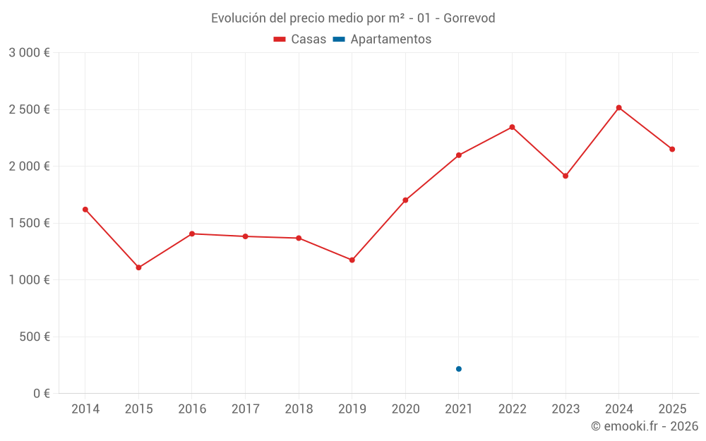 Evolución del precio medio por m² - 01 - Gorrevod