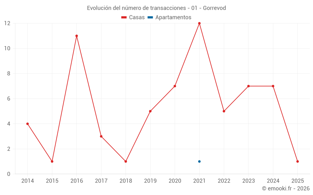 Evolución del número de transacciones - 01 - Gorrevod