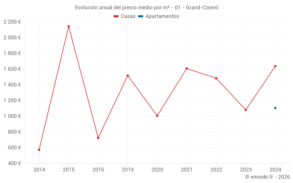 Evolución anual del precio medio por m² - 01 - Grand-Corent
