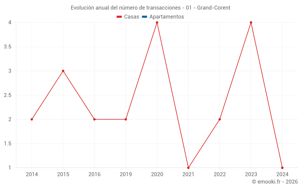 Evolución anual del número de transacciones - 01 - Grand-Corent