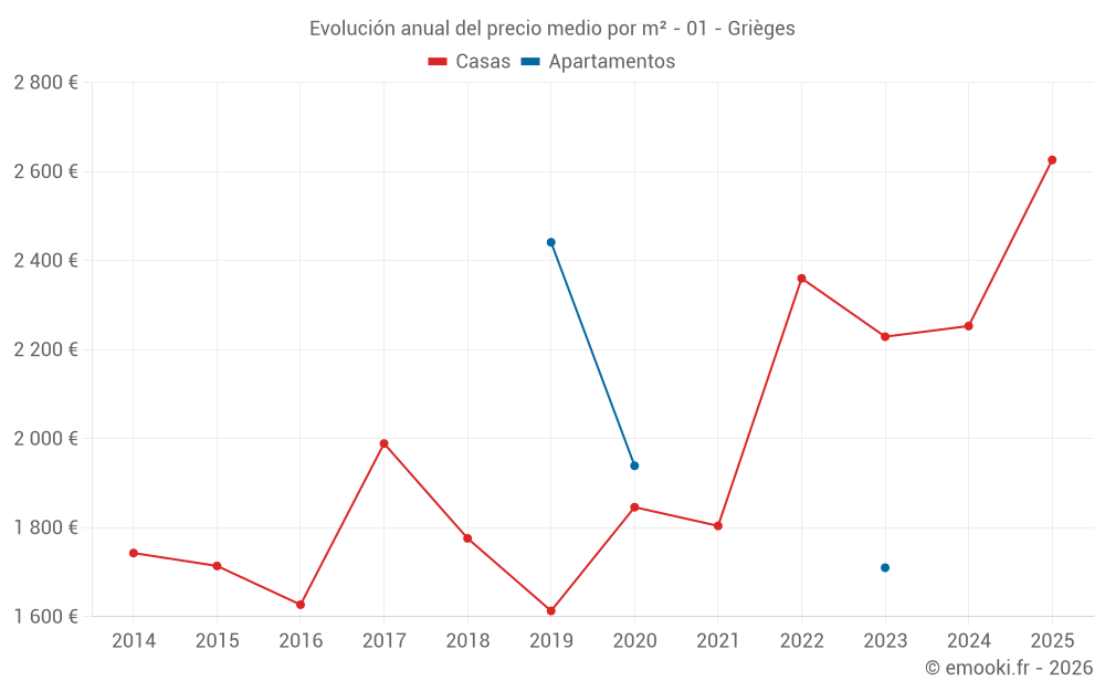 Evolución anual del precio medio por m² - 01 - Grièges