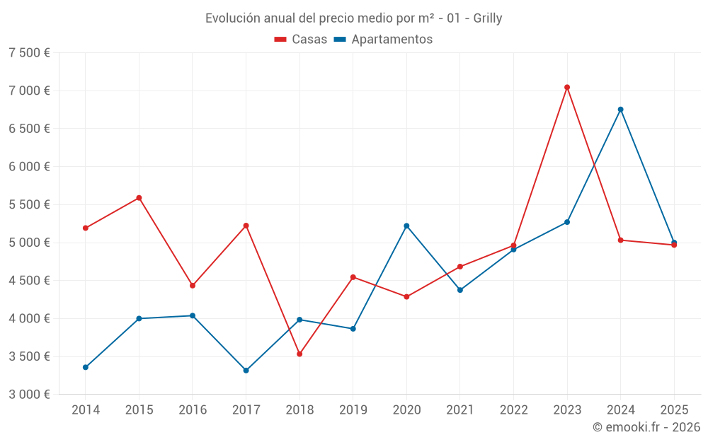 Evolución anual del precio medio por m² - 01 - Grilly