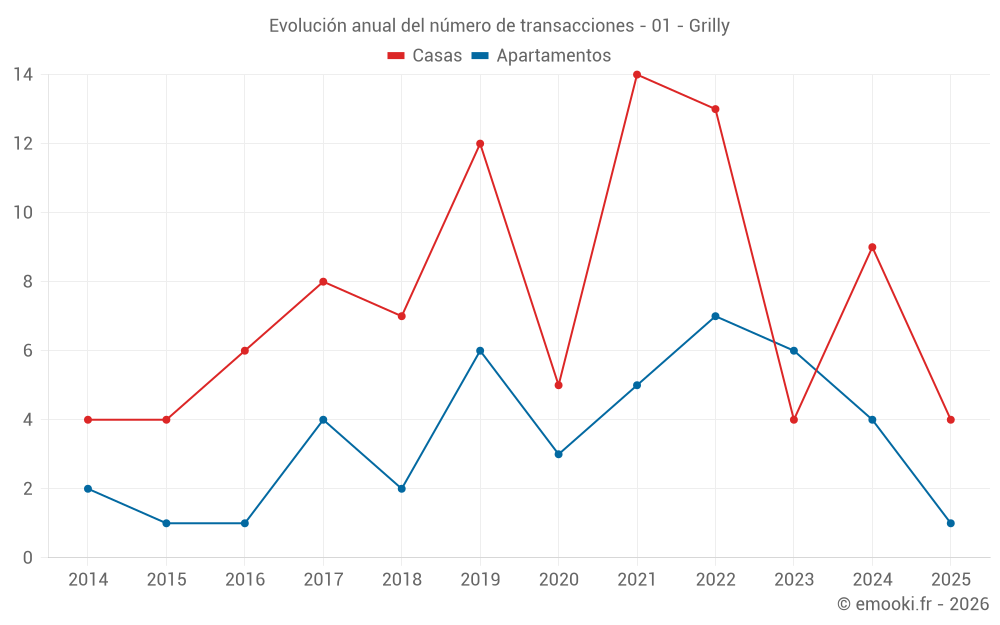 Evolución anual del número de transacciones - 01 - Grilly