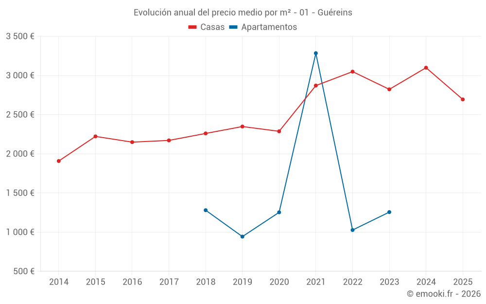 Evolución anual del precio medio por m² - 01 - Guéreins