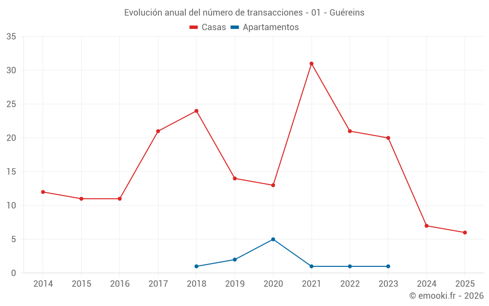 Evolución anual del número de transacciones - 01 - Guéreins