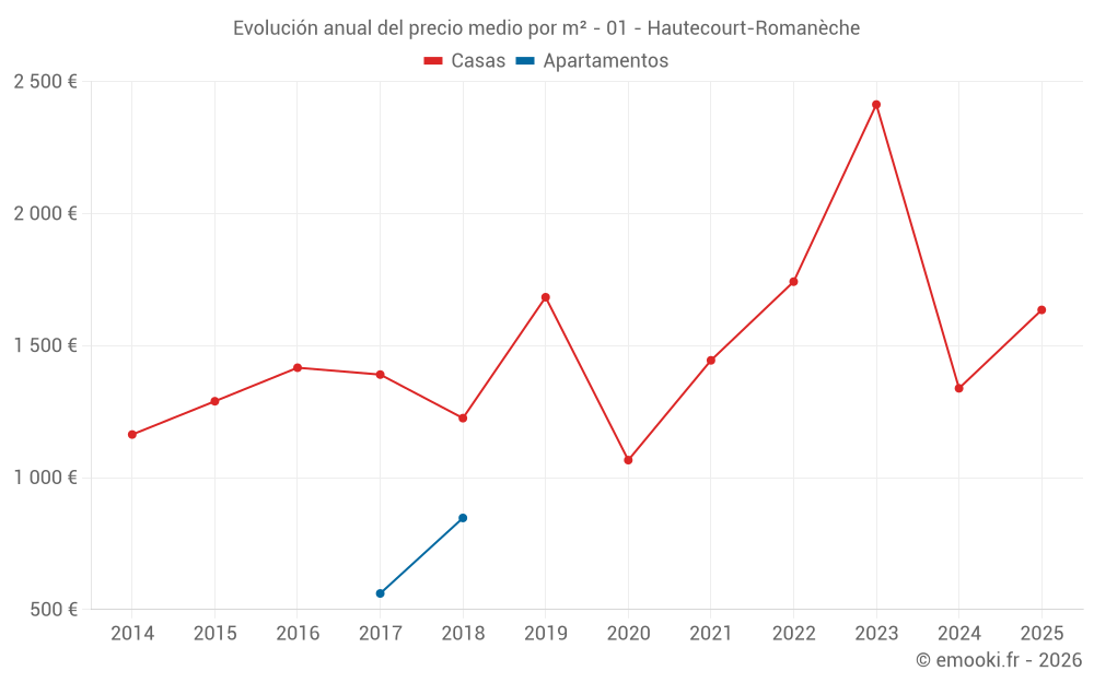 Evolución anual del precio medio por m² - 01 - Hautecourt-Romanèche