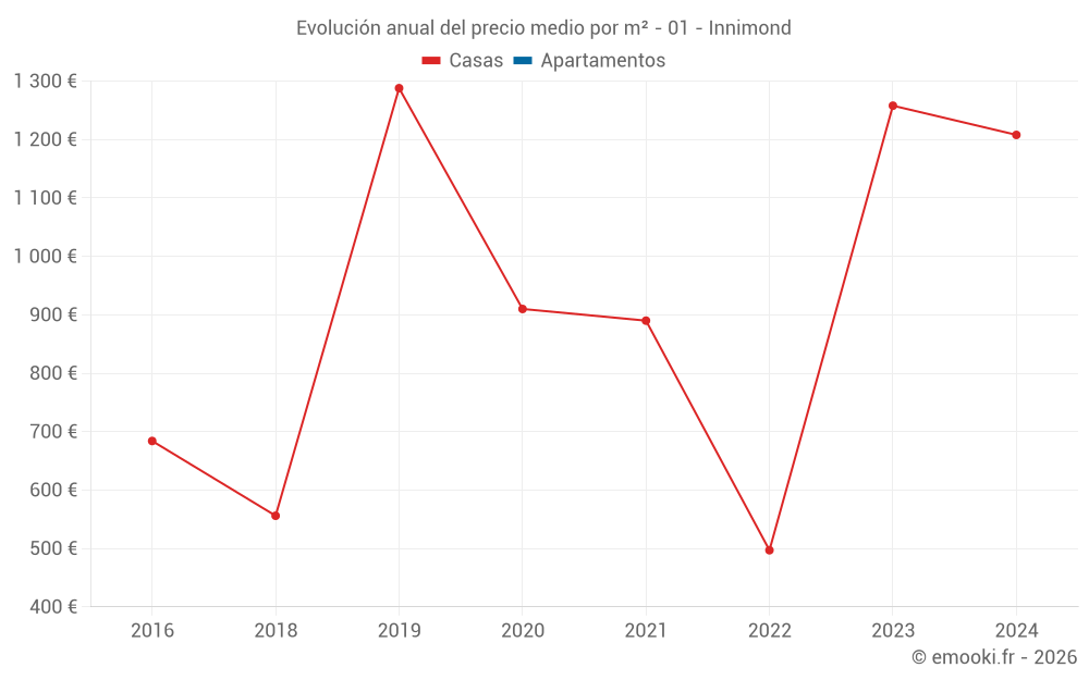 Evolución anual del precio medio por m² - 01 - Innimond