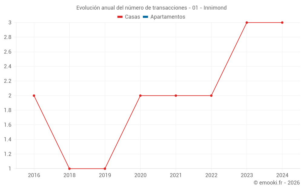 Evolución anual del número de transacciones - 01 - Innimond