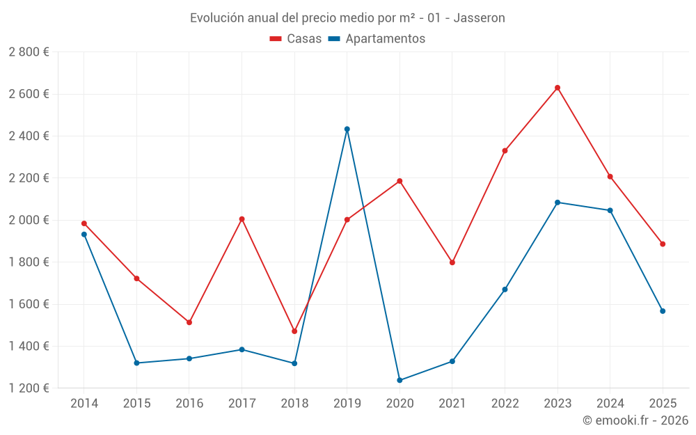 Evolución anual del precio medio por m² - 01 - Jasseron