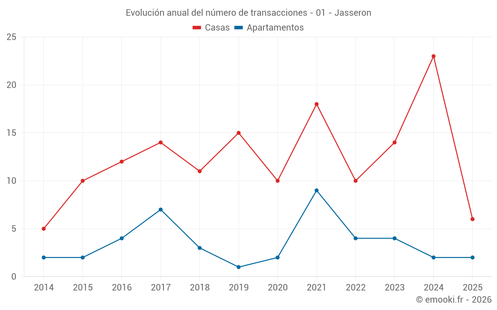 Evolución anual del número de transacciones - 01 - Jasseron