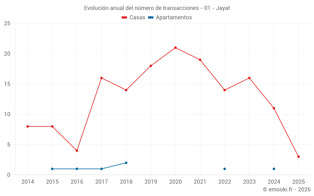 Evolución anual del número de transacciones - 01 - Jayat