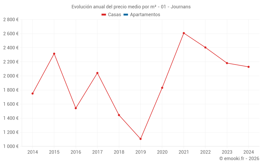 Evolución anual del precio medio por m² - 01 - Journans