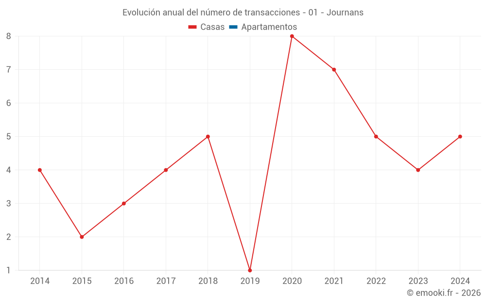 Evolución anual del número de transacciones - 01 - Journans