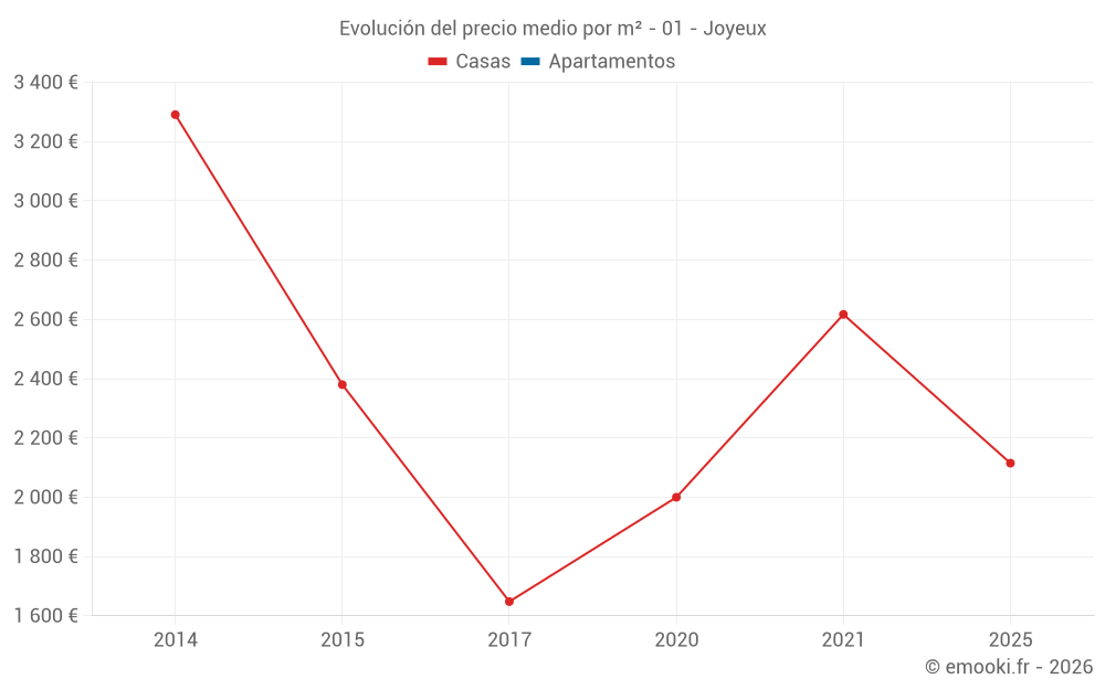 Evolución del precio medio por m² - 01 - Joyeux