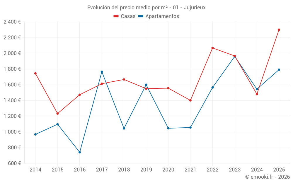 Evolución del precio medio por m² - 01 - Jujurieux