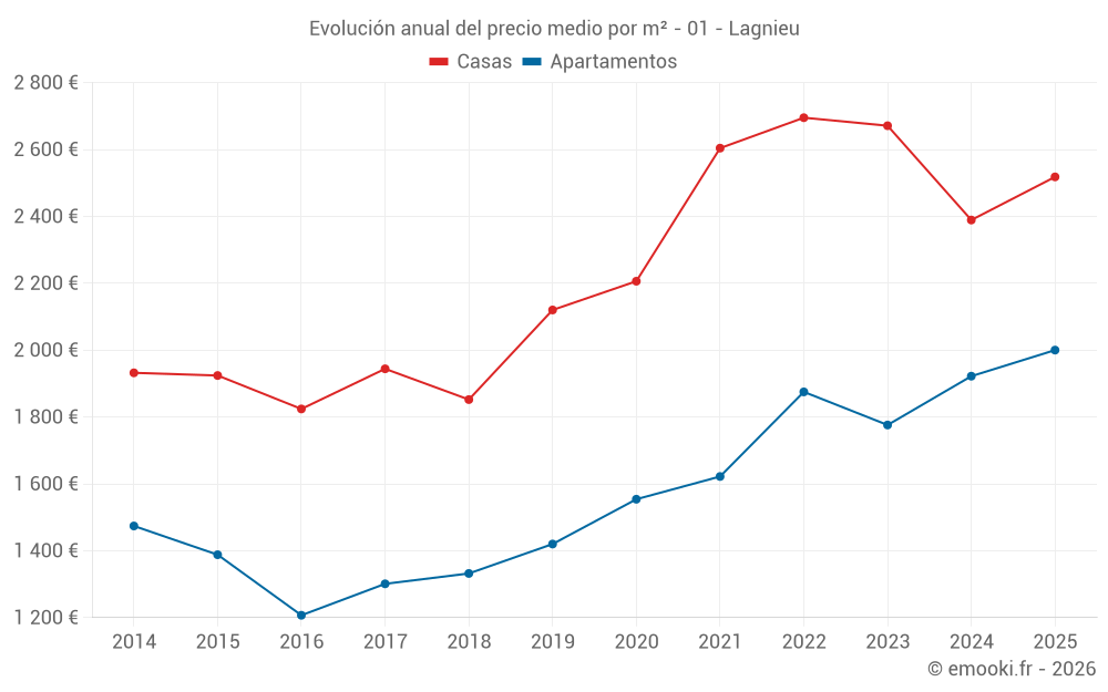 Evolución anual del precio medio por m² - 01 - Lagnieu
