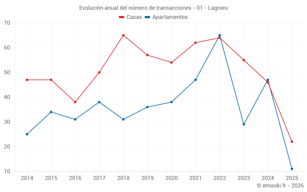 Evolución anual del número de transacciones - 01 - Lagnieu