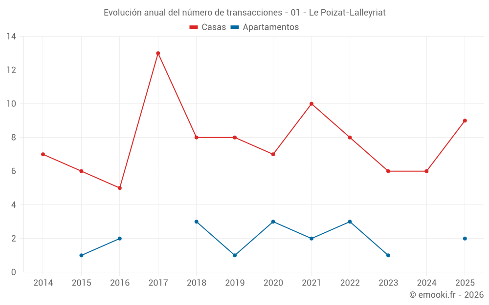 Evolución anual del número de transacciones - 01 - Le Poizat-Lalleyriat