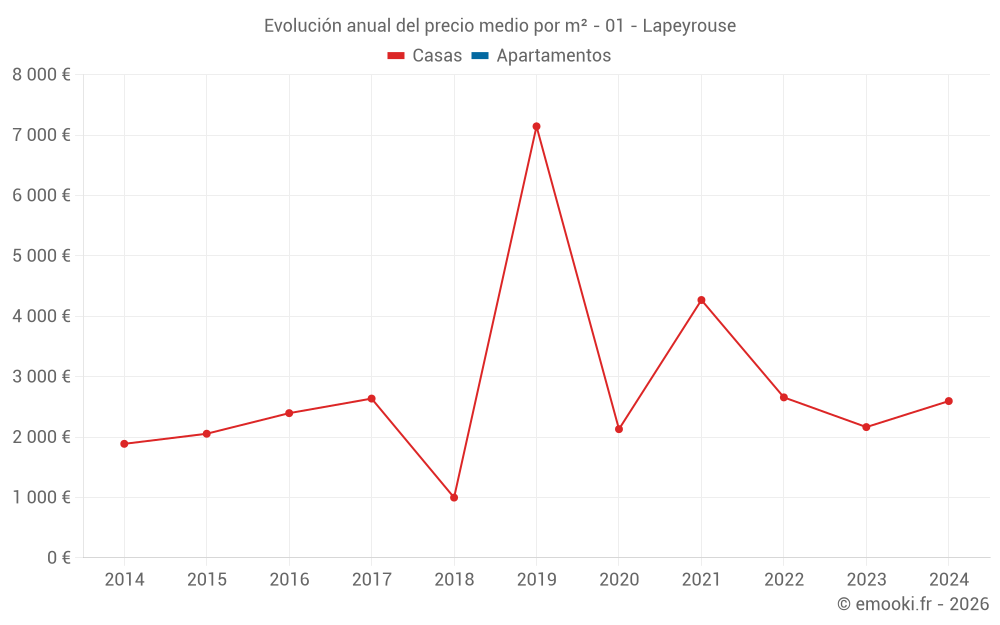 Evolución anual del precio medio por m² - 01 - Lapeyrouse