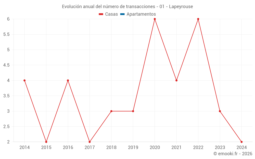 Evolución anual del número de transacciones - 01 - Lapeyrouse