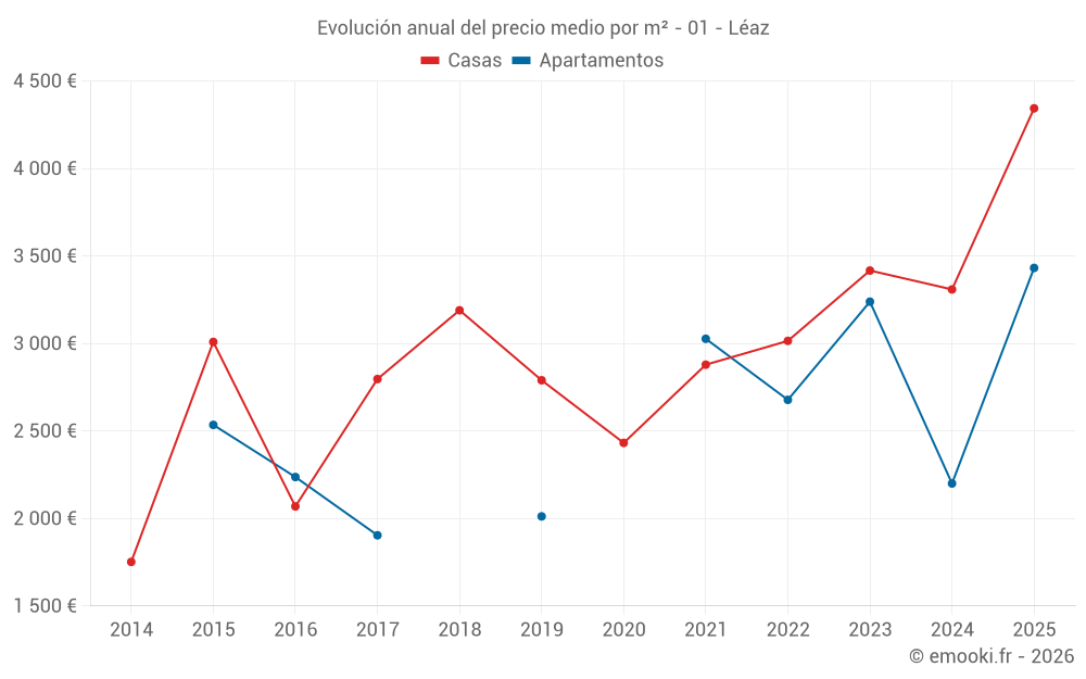 Evolución anual del precio medio por m² - 01 - Léaz