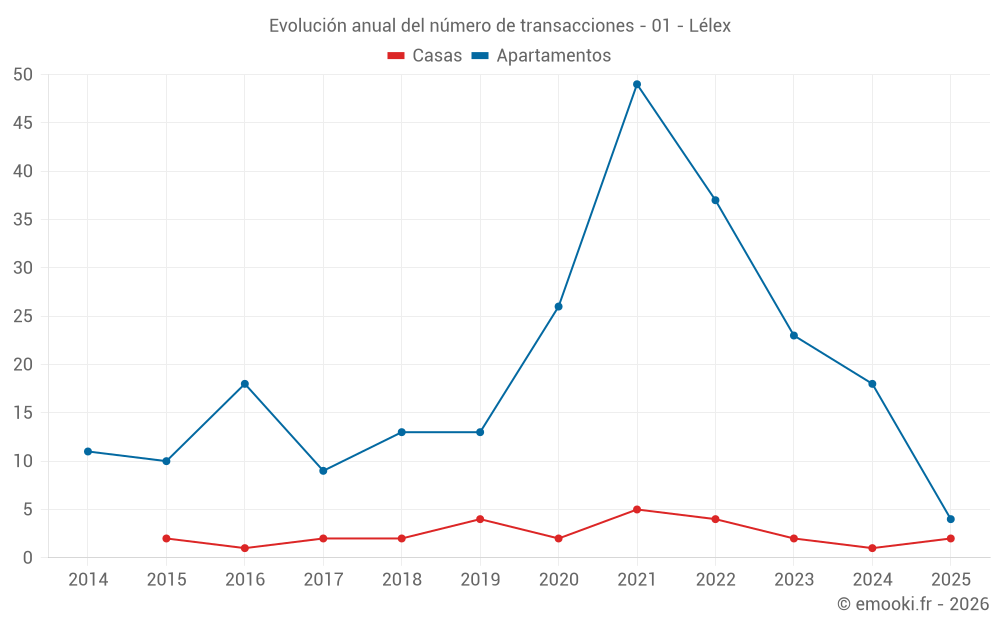 Evolución anual del número de transacciones - 01 - Lélex