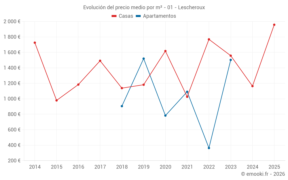 Evolución del precio medio por m² - 01 - Lescheroux