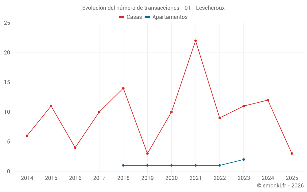 Evolución del número de transacciones - 01 - Lescheroux