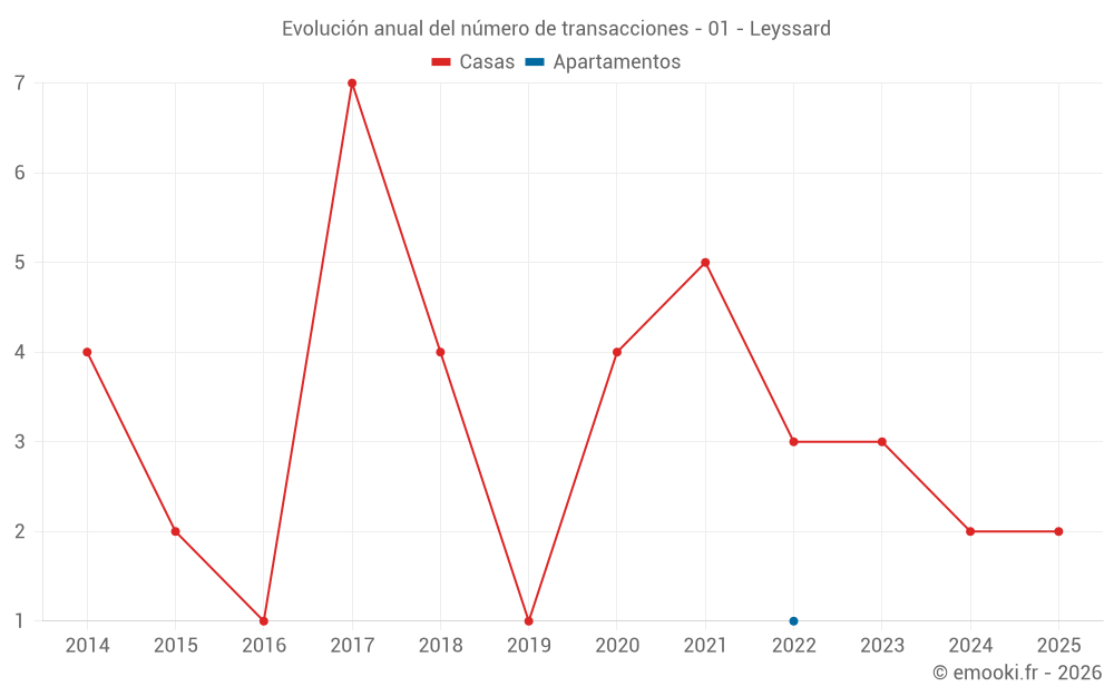 Evolución anual del número de transacciones - 01 - Leyssard