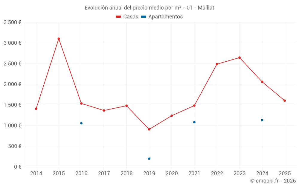 Evolución anual del precio medio por m² - 01 - Maillat