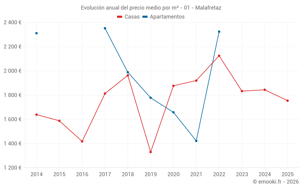 Evolución anual del precio medio por m² - 01 - Malafretaz