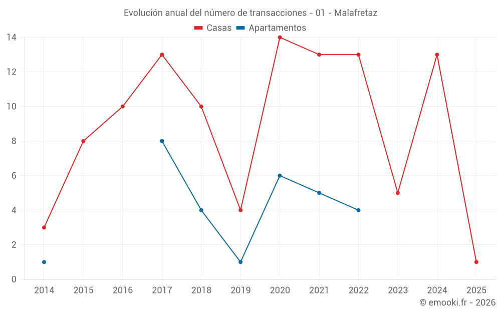 Evolución anual del número de transacciones - 01 - Malafretaz