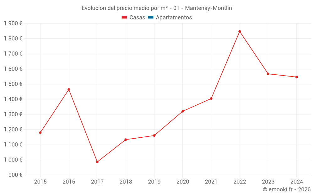Evolución del precio medio por m² - 01 - Mantenay-Montlin