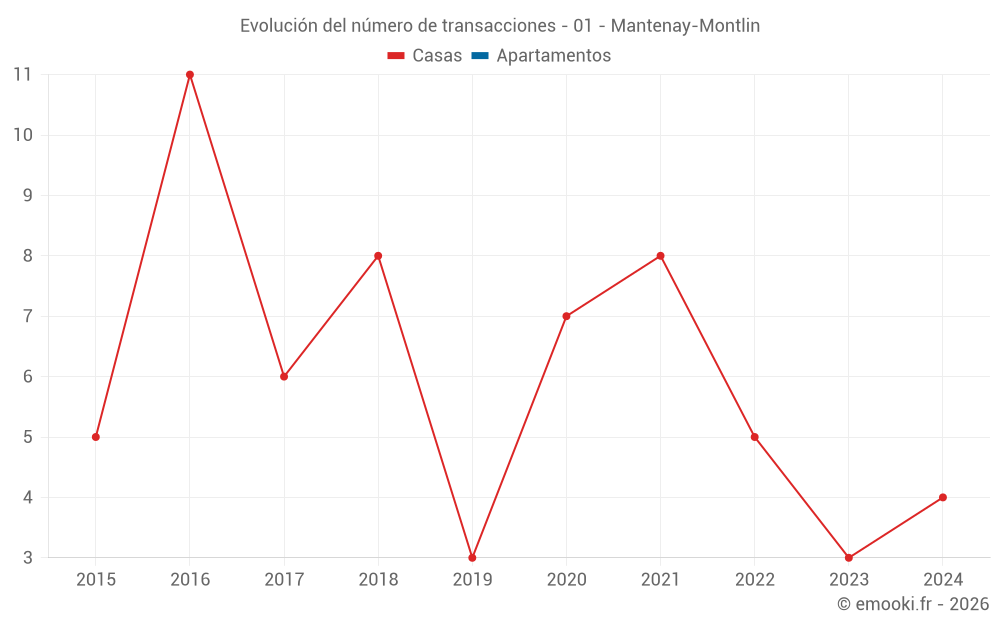 Evolución del número de transacciones - 01 - Mantenay-Montlin