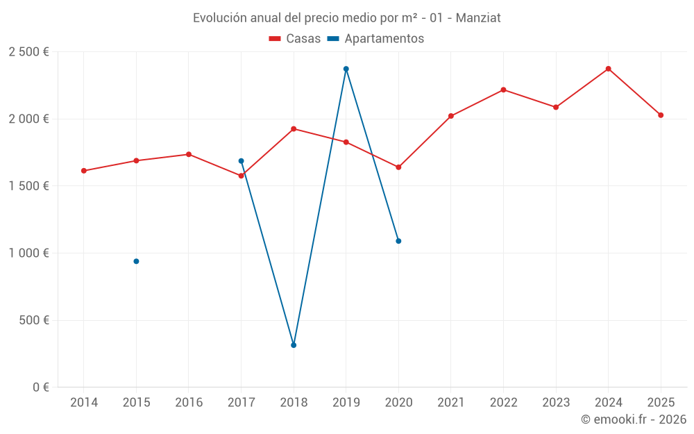 Evolución anual del precio medio por m² - 01 - Manziat