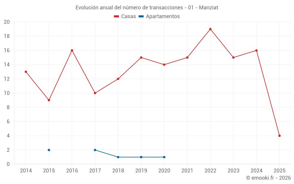 Evolución anual del número de transacciones - 01 - Manziat