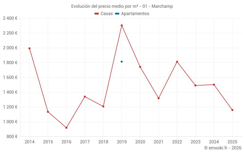 Evolución del precio medio por m² - 01 - Marchamp