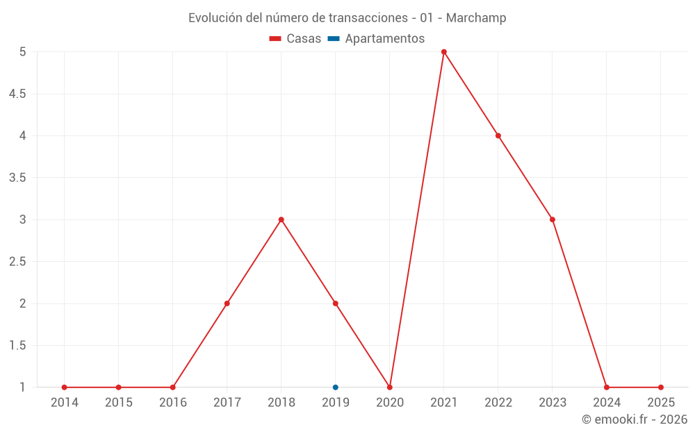 Evolución del número de transacciones - 01 - Marchamp
