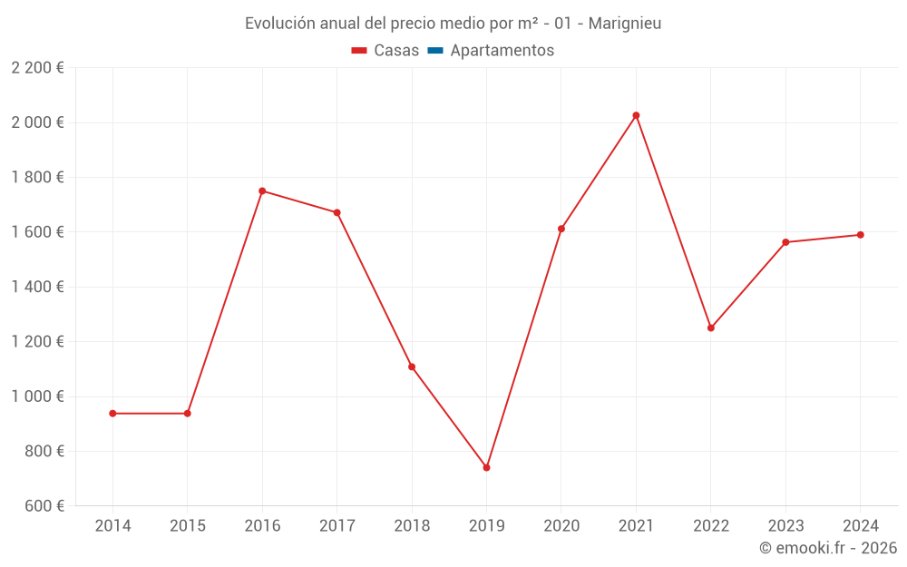 Evolución anual del precio medio por m² - 01 - Marignieu