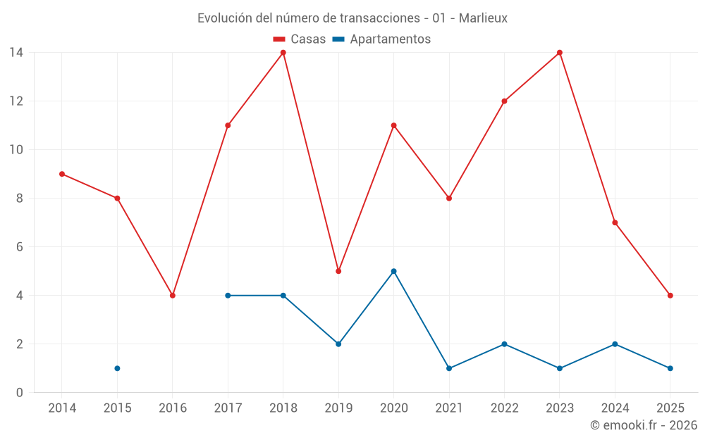 Evolución del número de transacciones - 01 - Marlieux